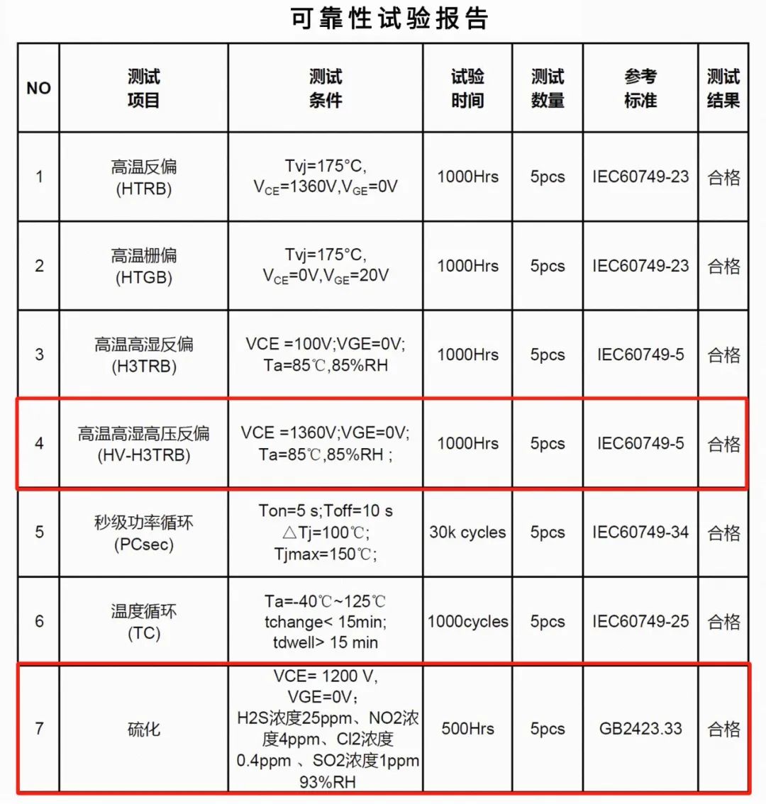 可靠性報告